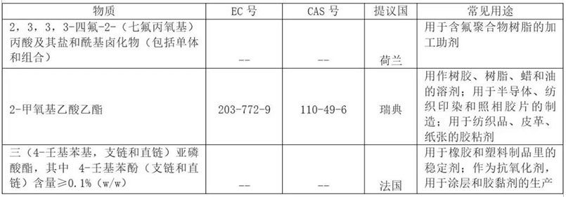 REACH 增添到201項了？.png